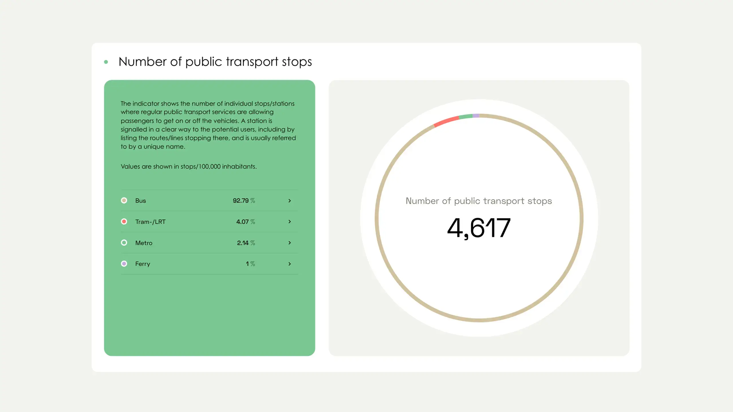 Captures d’écran du site mettant en la section "Nombre de d’arrets de transport public"